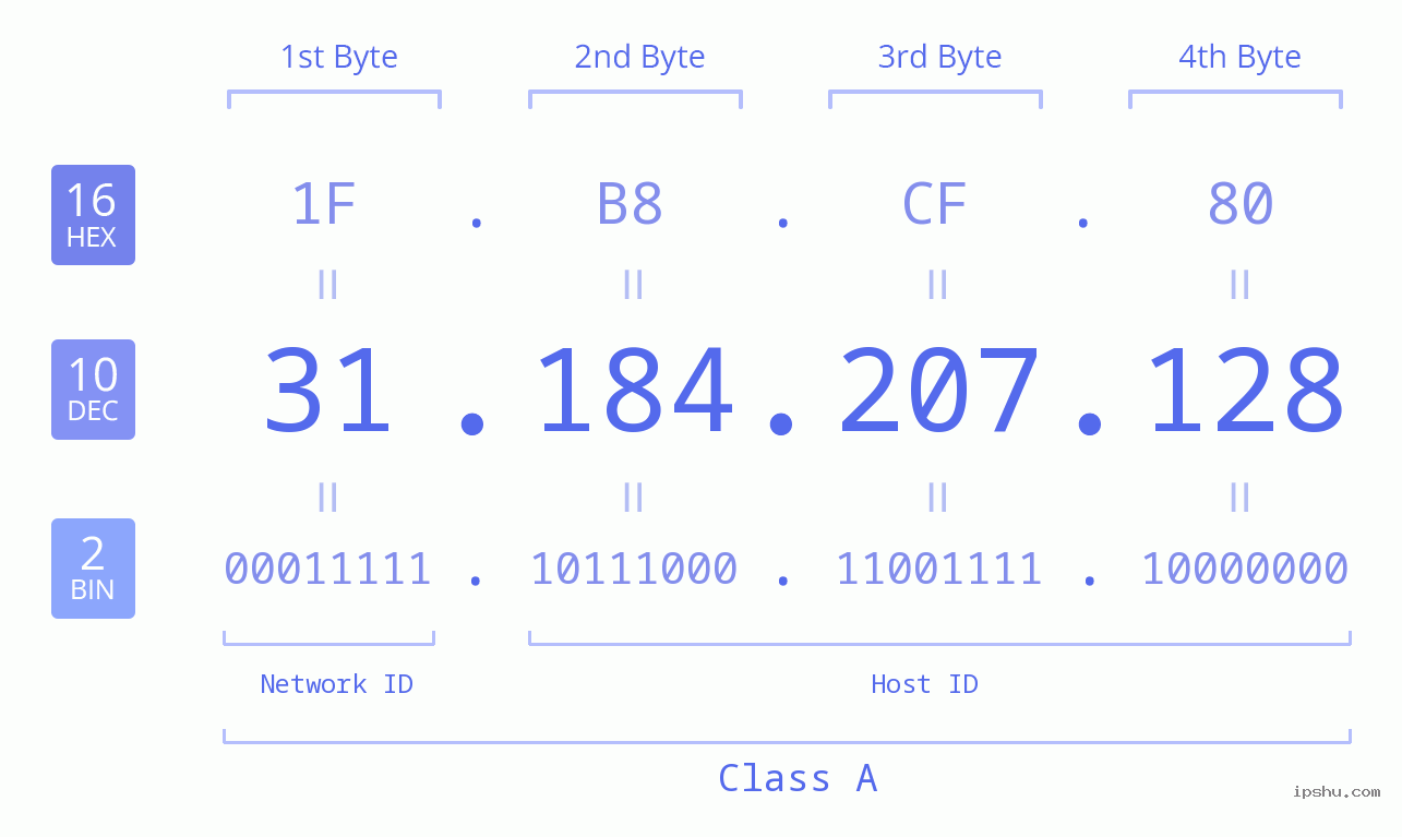 IPv4: 31.184.207.128 Network Class, Net ID, Host ID