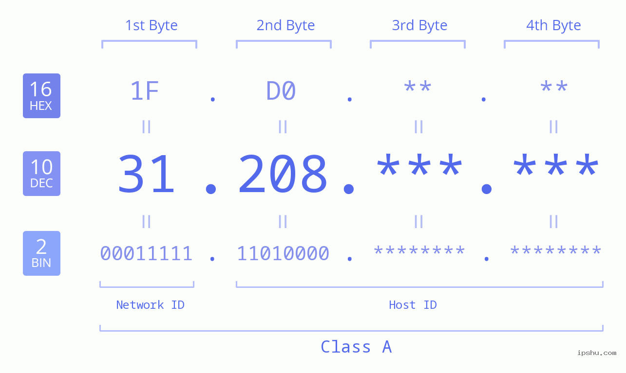 IPv4: 31.208 Network Class, Net ID, Host ID