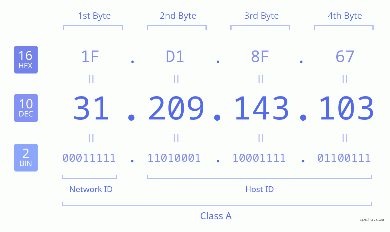 IPv4: 31.209.143.103 Network Class, Net ID, Host ID