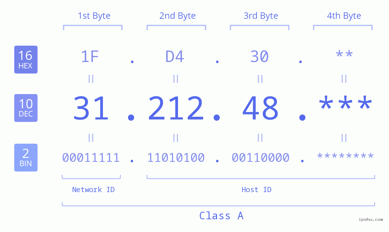 IP Address: 31.212.48 Data Structure Chart BIN DEC HEX IPv4: 31.212.48 Network Class, Net ID, Host ID
