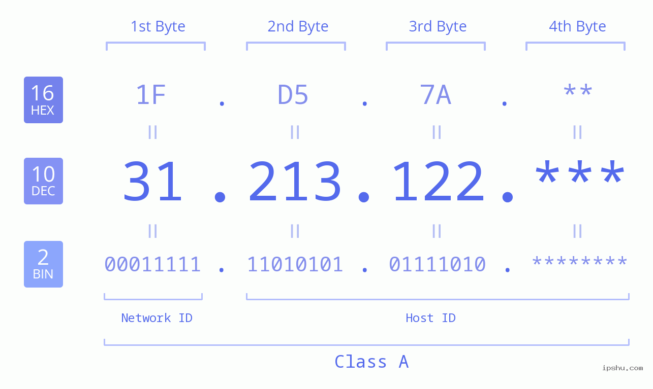IP Address: 31.213.122 Data Structure Chart BIN DEC HEX IPv4: 31.213.122 Network Class, Net ID, Host ID