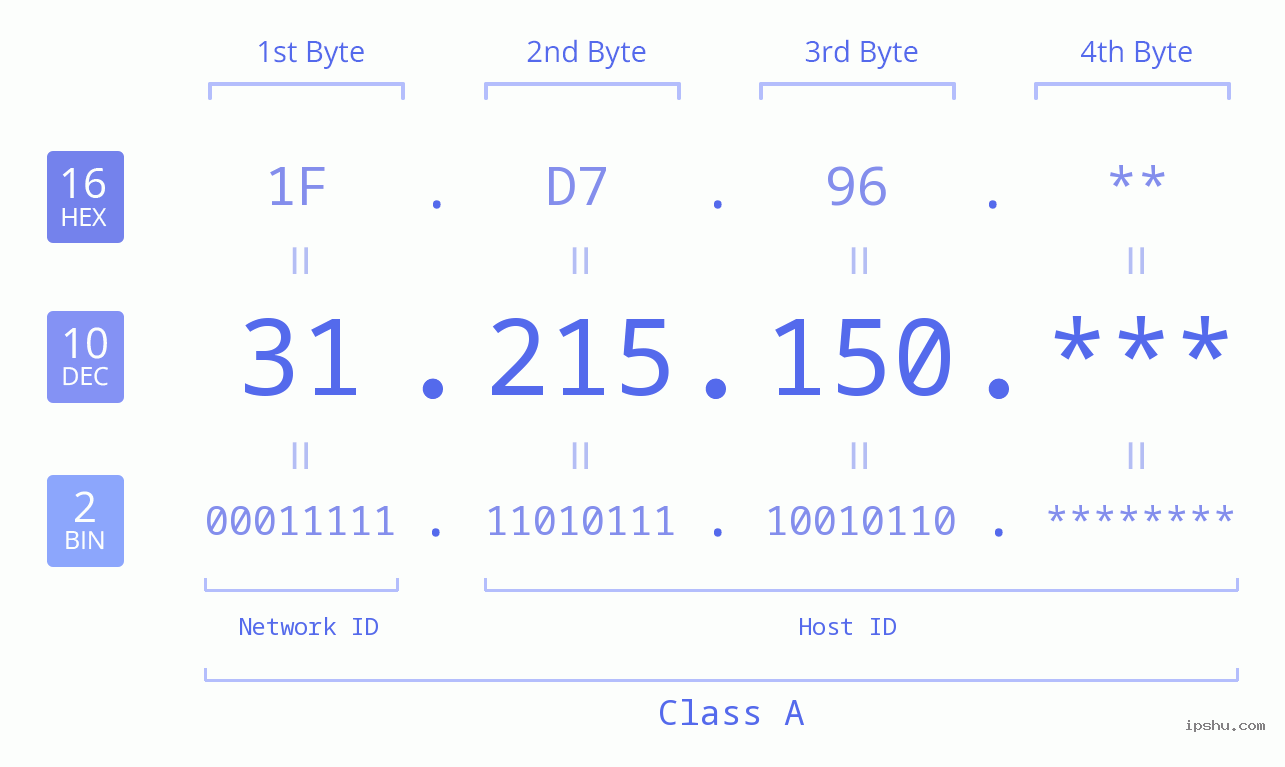 IP Address: 31.215.150 Data Structure Chart BIN DEC HEX IPv4: 31.215.150 Network Class, Net ID, Host ID