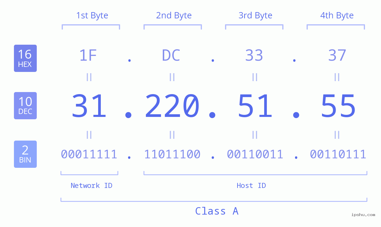 IP Address: 31.220.51.55 Data Structure Chart BIN DEC HEX IPv4: 31.220.51.55 Network Class, Net ID, Host ID