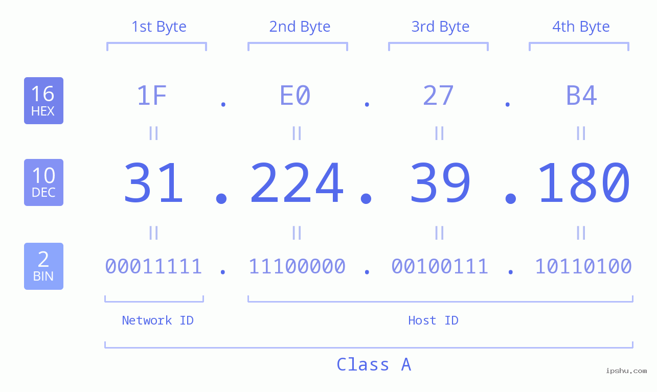 IPv4: 31.224.39.180 Network Class, Net ID, Host ID