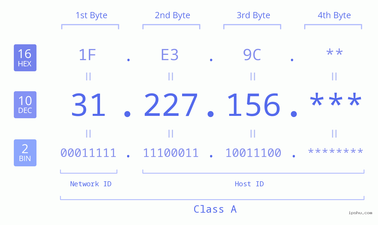 IP Address: 31.227.156 Data Structure Chart BIN DEC HEX IPv4: 31.227.156 Network Class, Net ID, Host ID