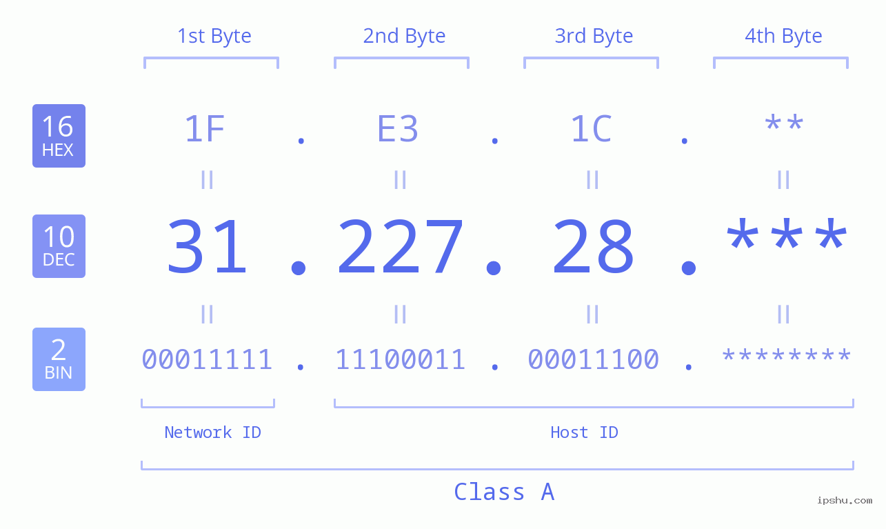 IP Address: 31.227.28 Data Structure Chart BIN DEC HEX IPv4: 31.227.28 Network Class, Net ID, Host ID