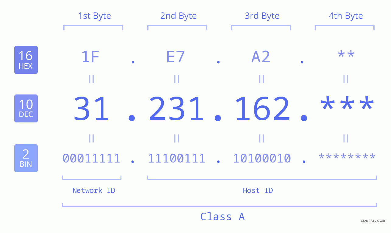 IP Address: 31.231.162 Data Structure Chart BIN DEC HEX IPv4: 31.231.162 Network Class, Net ID, Host ID
