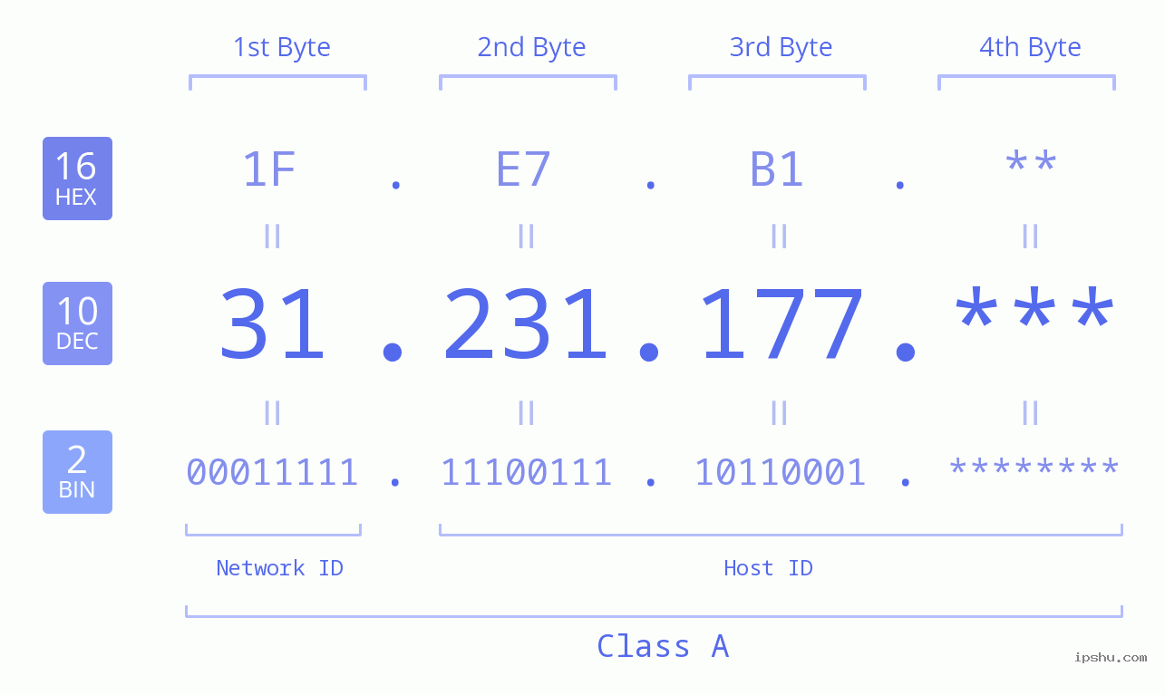 IP Address: 31.231.177 Data Structure Chart BIN DEC HEX IPv4: 31.231.177 Network Class, Net ID, Host ID