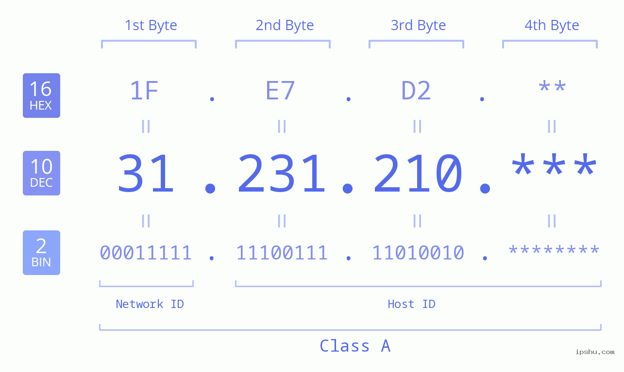 IP Address: 31.231.210 Data Structure Chart BIN DEC HEX IPv4: 31.231.210 Network Class, Net ID, Host ID