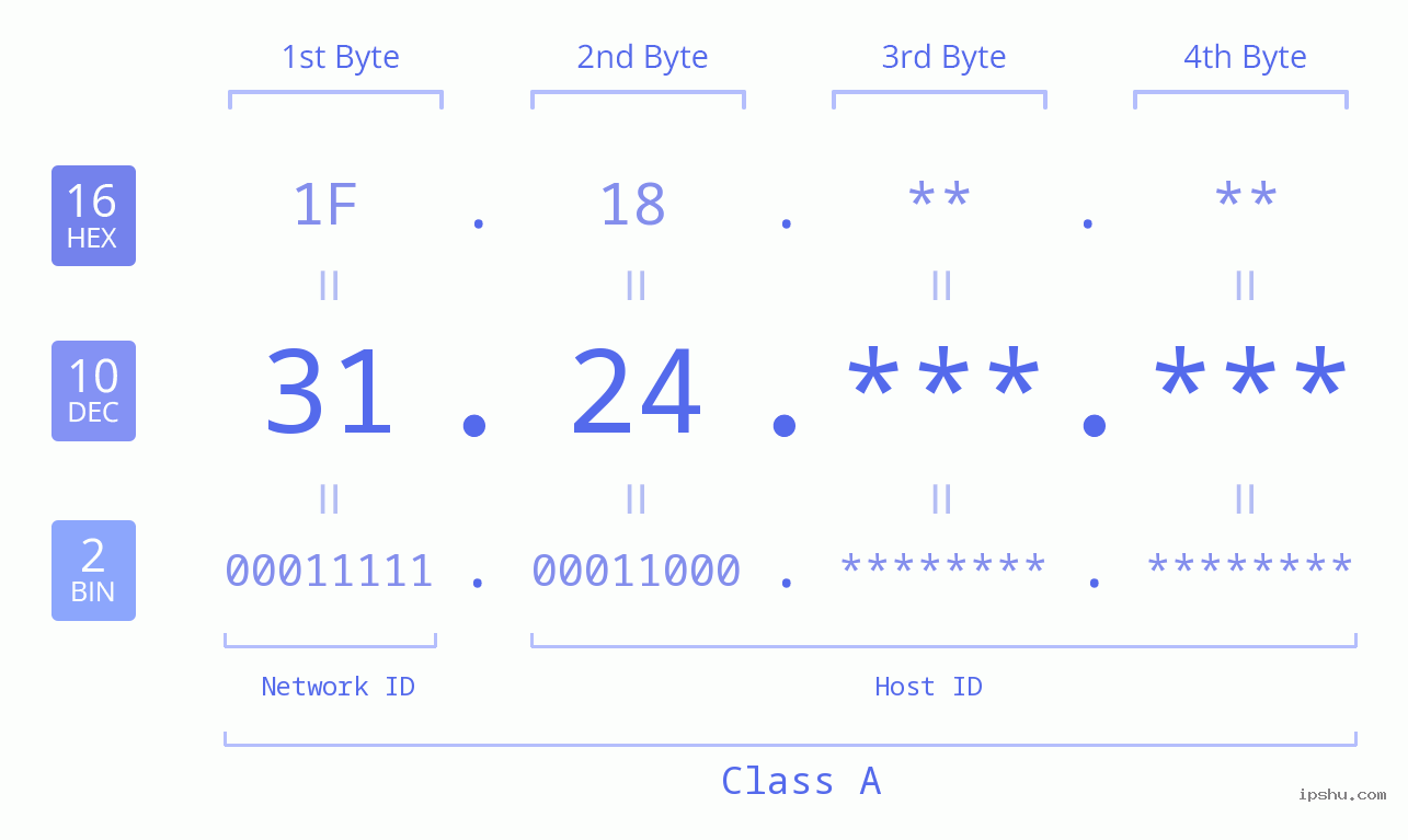 IPv4: 31.24 Network Class, Net ID, Host ID