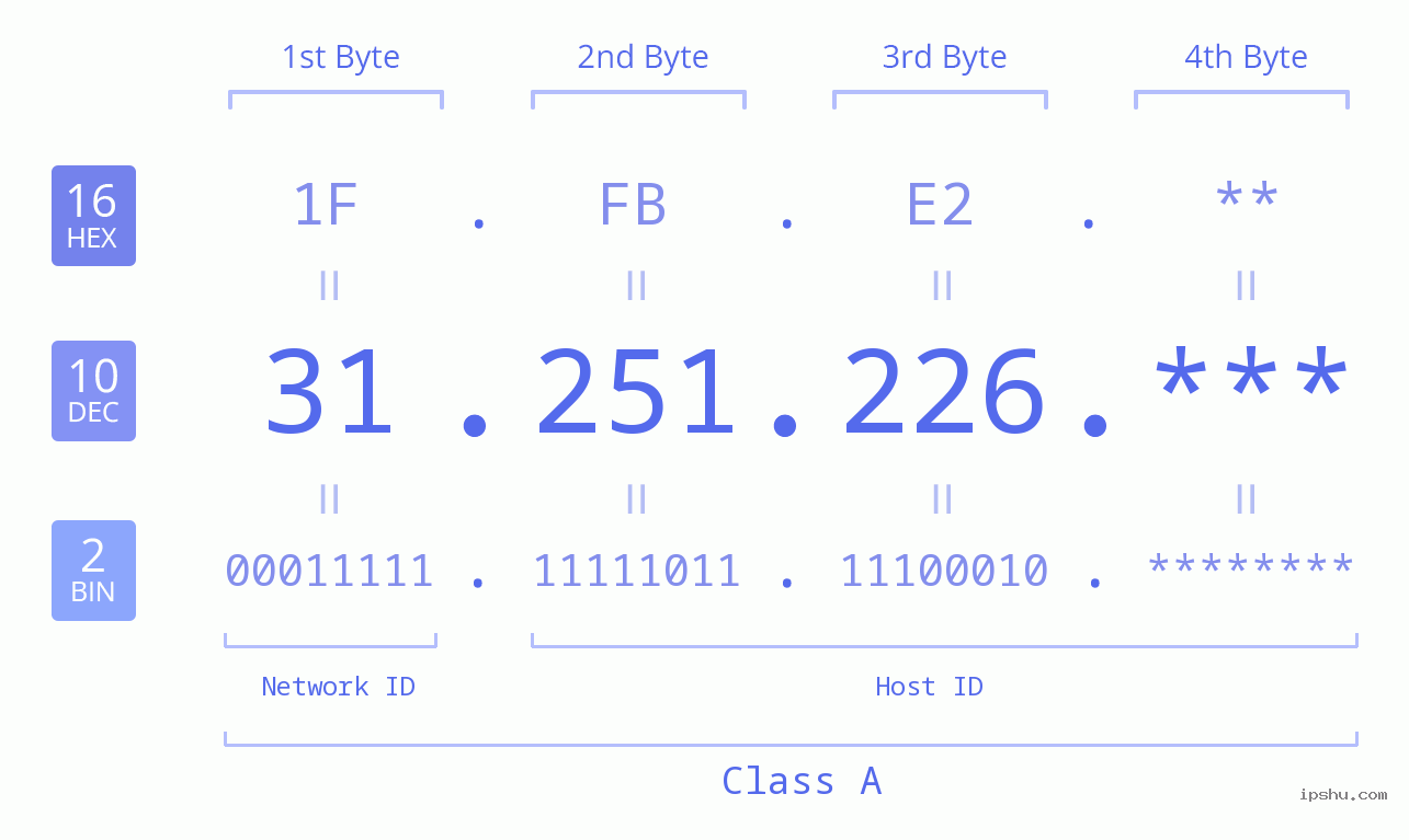 IP Address: 31.251.226 Data Structure Chart BIN DEC HEX IPv4: 31.251.226 Network Class, Net ID, Host ID