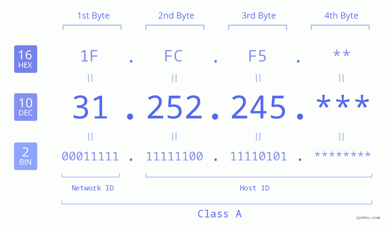 IP Address: 31.252.245 Data Structure Chart BIN DEC HEX IPv4: 31.252.245 Network Class, Net ID, Host ID
