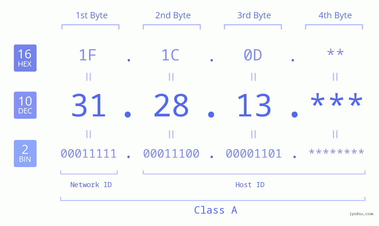 IP Address: 31.28.13 Data Structure Chart BIN DEC HEX IPv4: 31.28.13 Network Class, Net ID, Host ID
