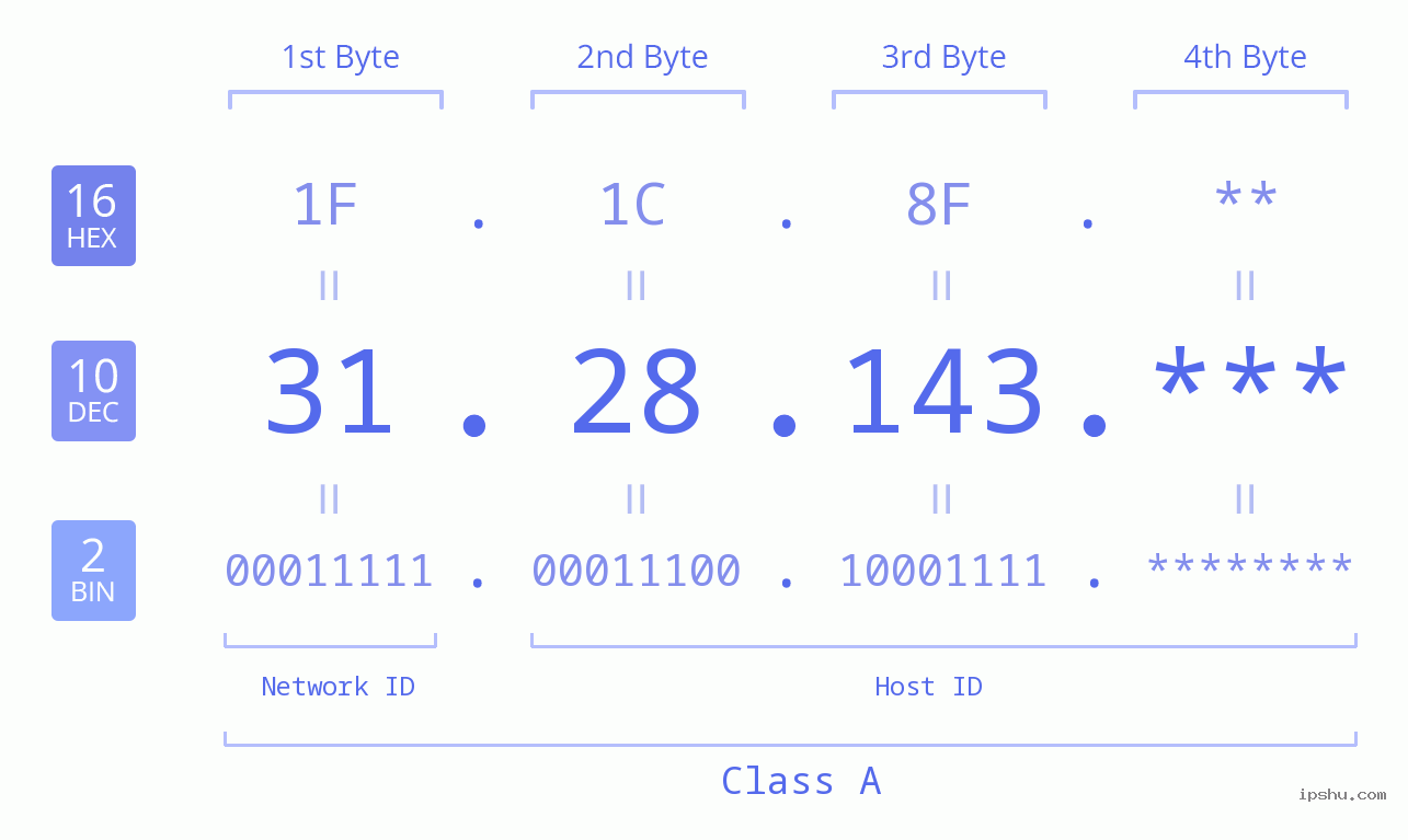 IP Address: 31.28.143 Data Structure Chart BIN DEC HEX IPv4: 31.28.143 Network Class, Net ID, Host ID