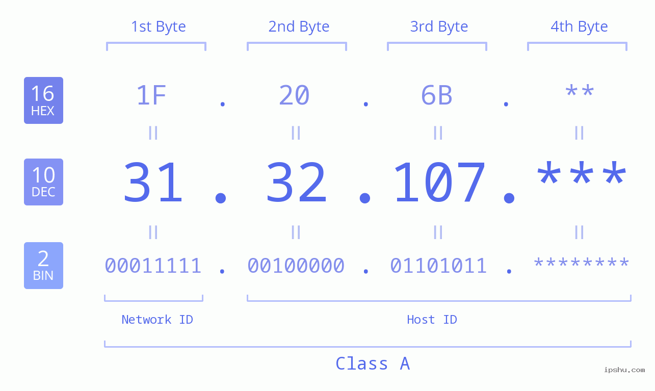 IP Address: 31.32.107 Data Structure Chart BIN DEC HEX IPv4: 31.32.107 Network Class, Net ID, Host ID