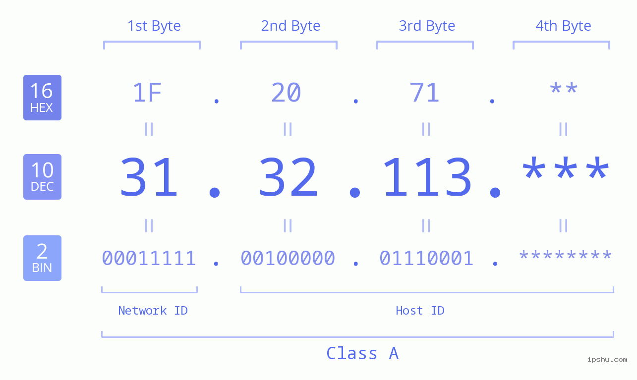IP Address: 31.32.113 Data Structure Chart BIN DEC HEX IPv4: 31.32.113 Network Class, Net ID, Host ID