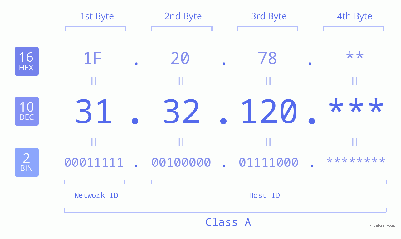 IP Address: 31.32.120 Data Structure Chart BIN DEC HEX IPv4: 31.32.120 Network Class, Net ID, Host ID