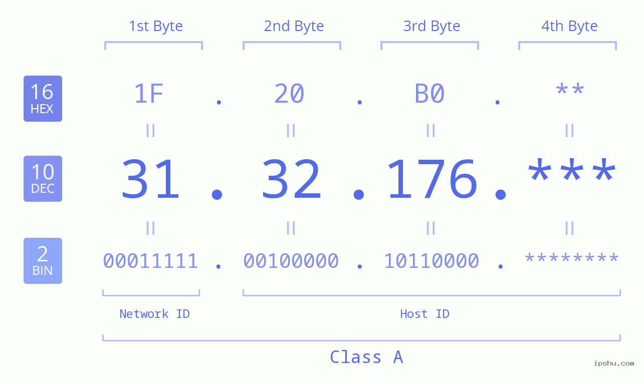 IP Address: 31.32.176 Data Structure Chart BIN DEC HEX IPv4: 31.32.176 Network Class, Net ID, Host ID