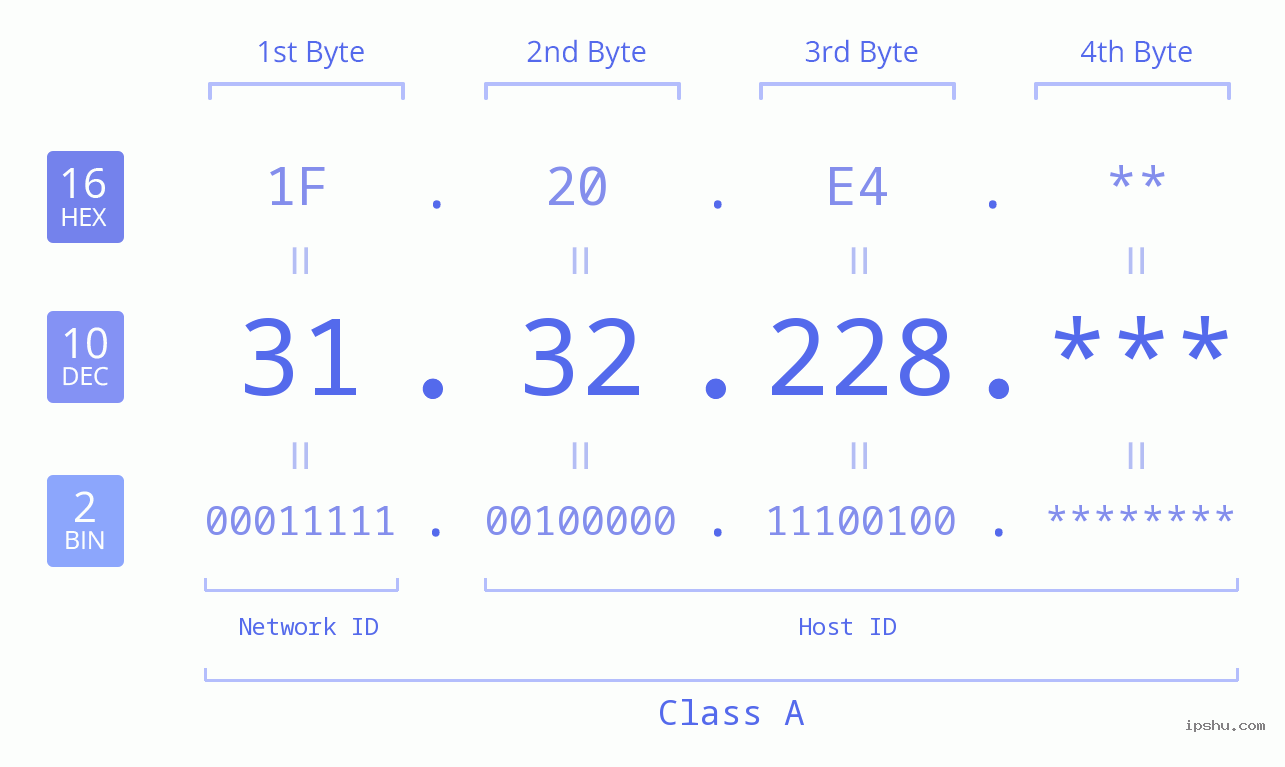 IP Address: 31.32.228 Data Structure Chart BIN DEC HEX IPv4: 31.32.228 Network Class, Net ID, Host ID