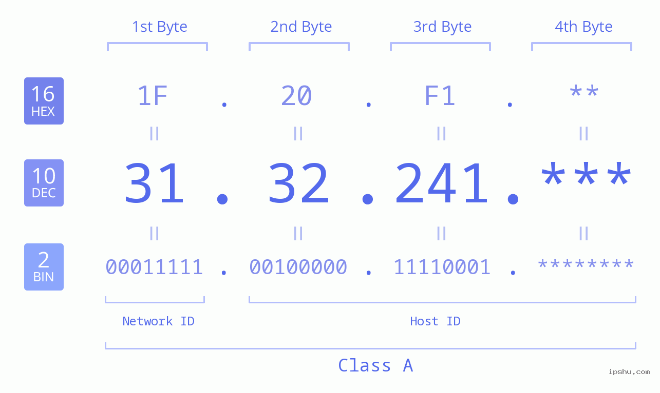 IP Address: 31.32.241 Data Structure Chart BIN DEC HEX IPv4: 31.32.241 Network Class, Net ID, Host ID