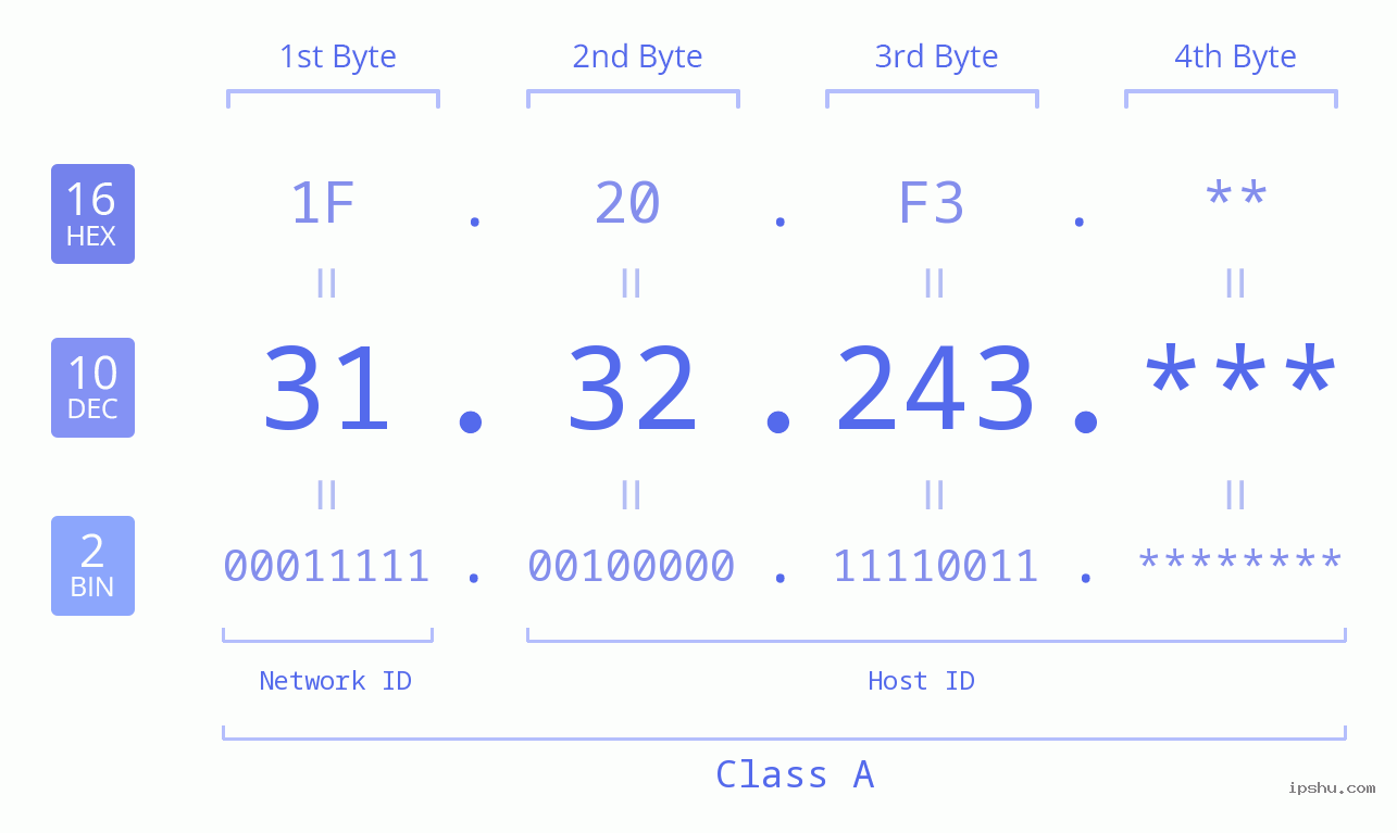IP Address: 31.32.243 Data Structure Chart BIN DEC HEX IPv4: 31.32.243 Network Class, Net ID, Host ID