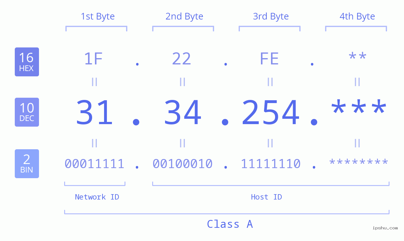 IP Address: 31.34.254 Data Structure Chart BIN DEC HEX IPv4: 31.34.254 Network Class, Net ID, Host ID