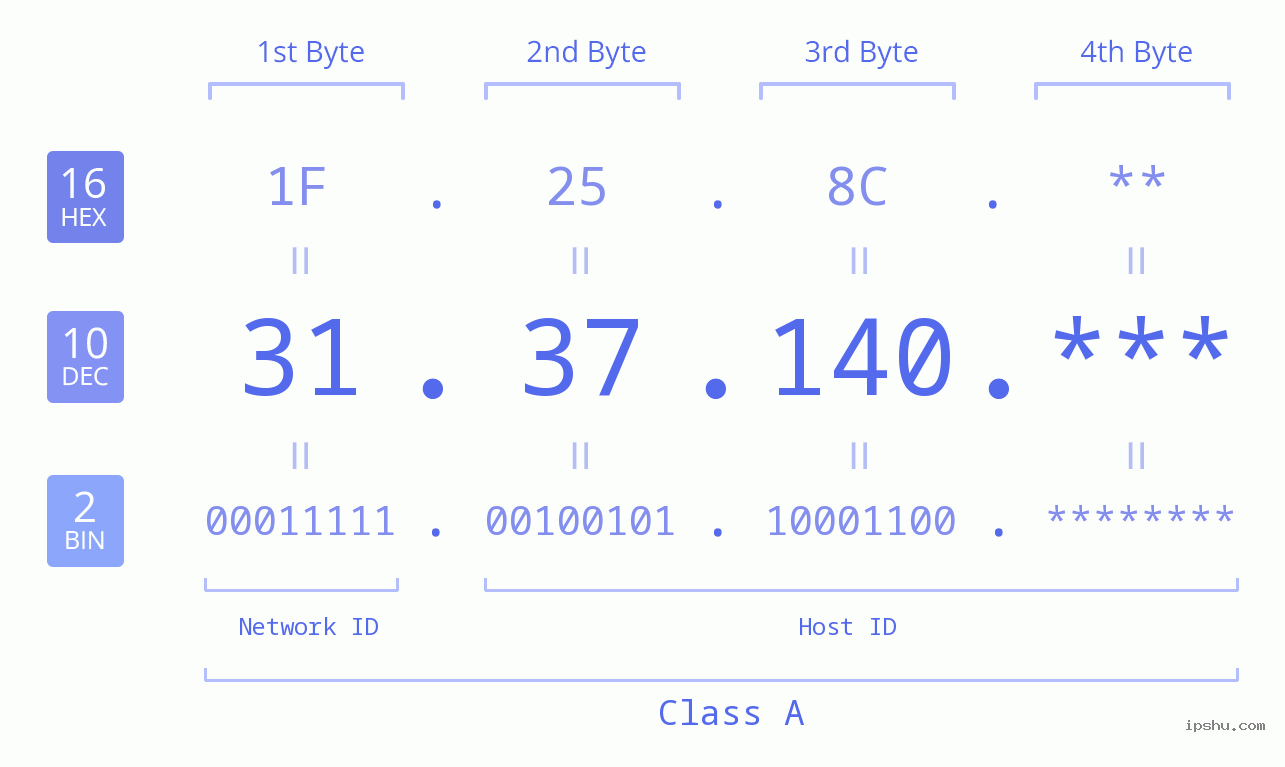 IP Address: 31.37.140 Data Structure Chart BIN DEC HEX IPv4: 31.37.140 Network Class, Net ID, Host ID