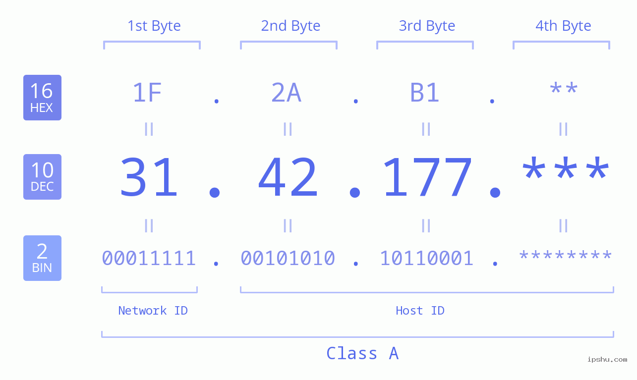 IP Address: 31.42.177 Data Structure Chart BIN DEC HEX IPv4: 31.42.177 Network Class, Net ID, Host ID