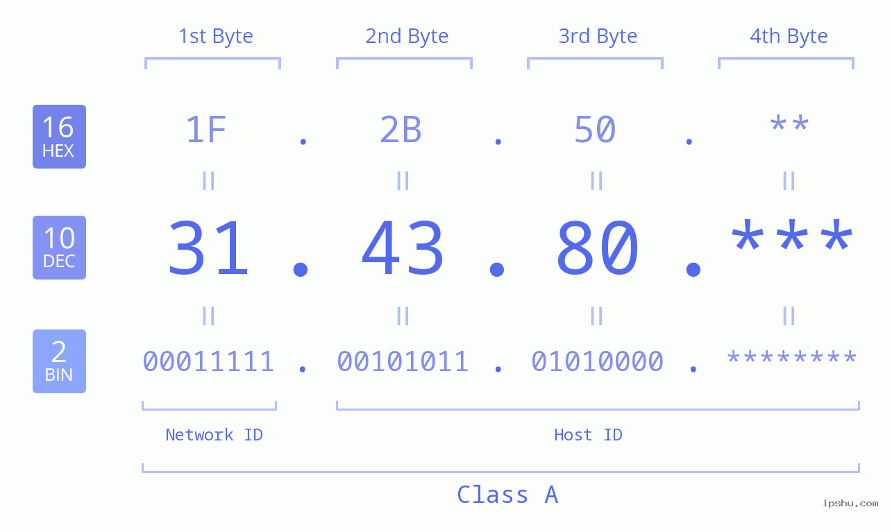 IP Address: 31.43.80 Data Structure Chart BIN DEC HEX IPv4: 31.43.80 Network Class, Net ID, Host ID