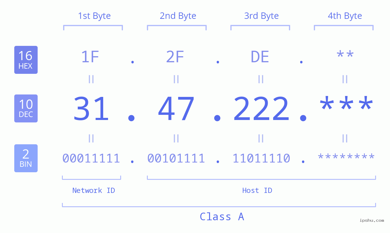 IP Address: 31.47.222 Data Structure Chart BIN DEC HEX IPv4: 31.47.222 Network Class, Net ID, Host ID