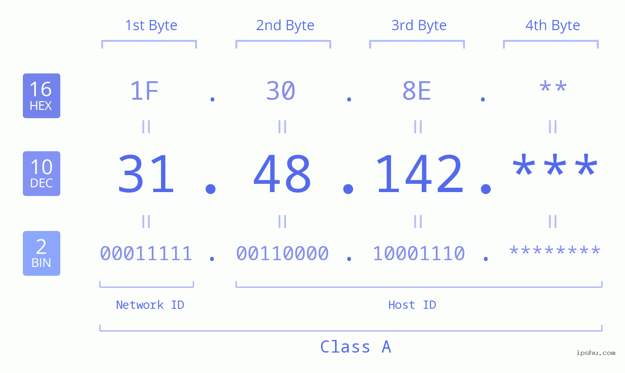 IP Address: 31.48.142 Data Structure Chart BIN DEC HEX IPv4: 31.48.142 Network Class, Net ID, Host ID