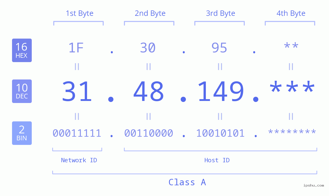 IPv4: 31.48.149 Network Class, Net ID, Host ID