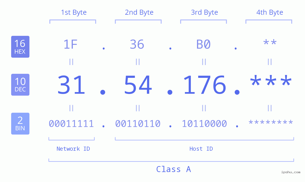 IP Address: 31.54.176 Data Structure Chart BIN DEC HEX IPv4: 31.54.176 Network Class, Net ID, Host ID