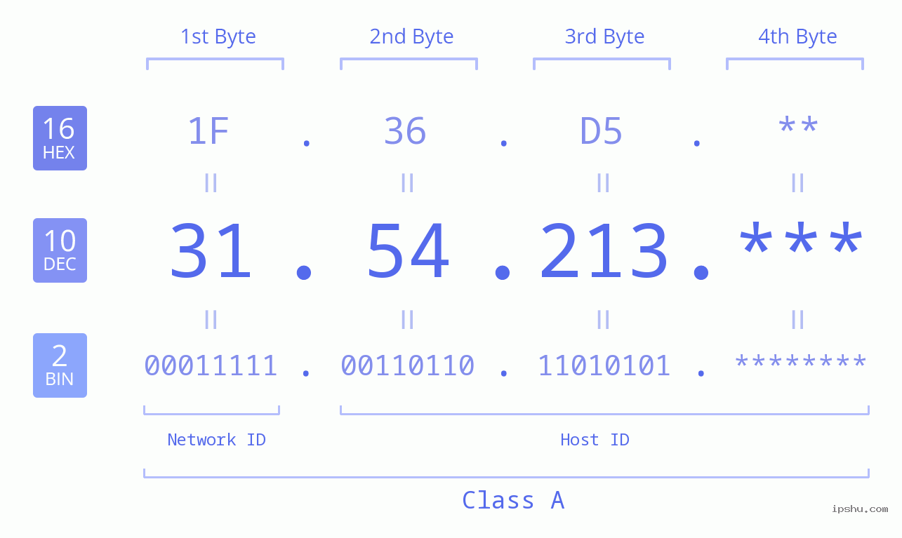 IP Address: 31.54.213 Data Structure Chart BIN DEC HEX IPv4: 31.54.213 Network Class, Net ID, Host ID
