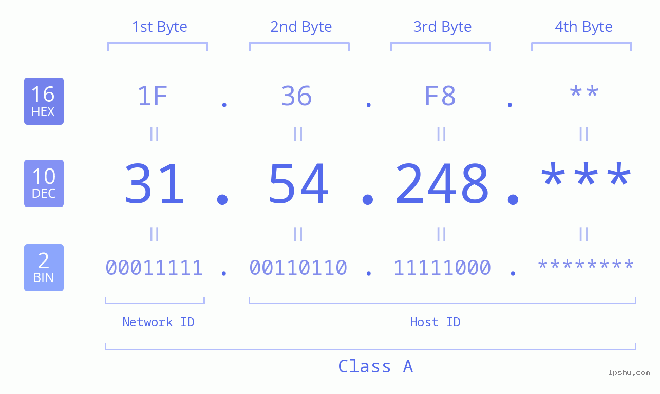 IP Address: 31.54.248 Data Structure Chart BIN DEC HEX IPv4: 31.54.248 Network Class, Net ID, Host ID