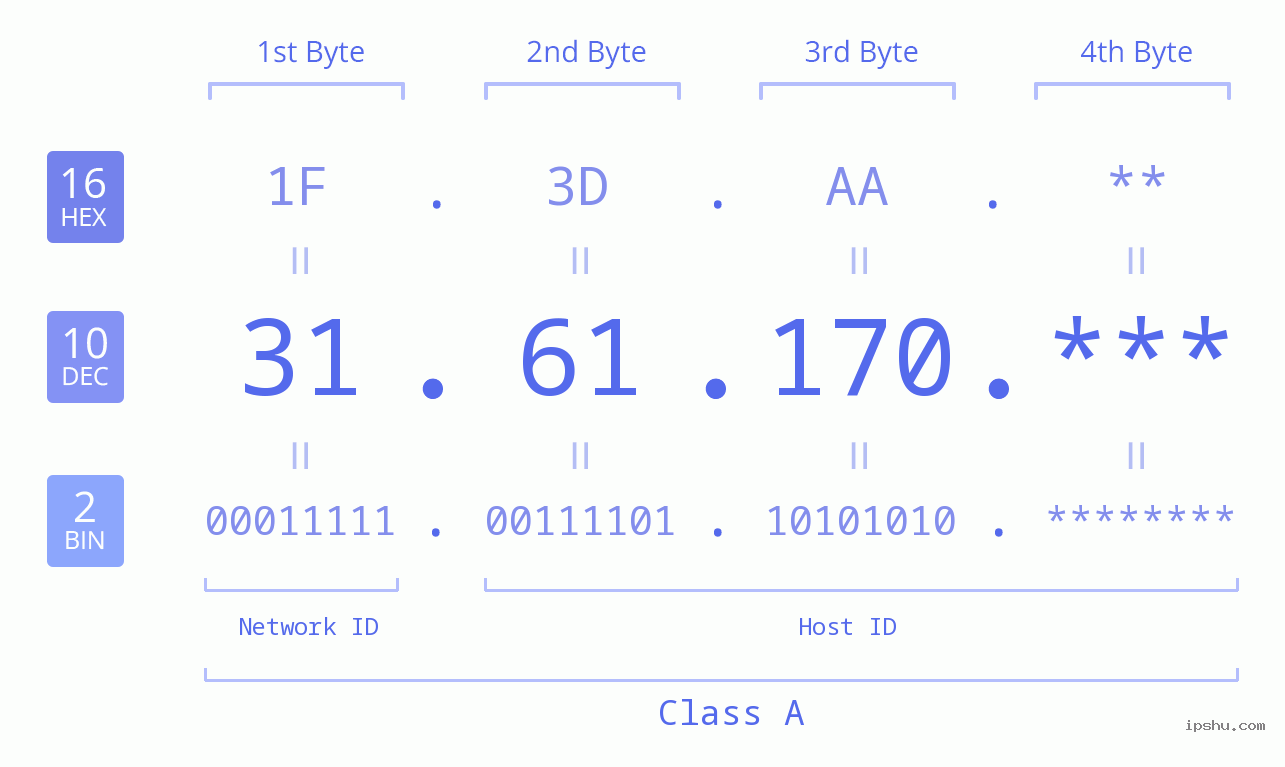 IP Address: 31.61.170 Data Structure Chart BIN DEC HEX IPv4: 31.61.170 Network Class, Net ID, Host ID