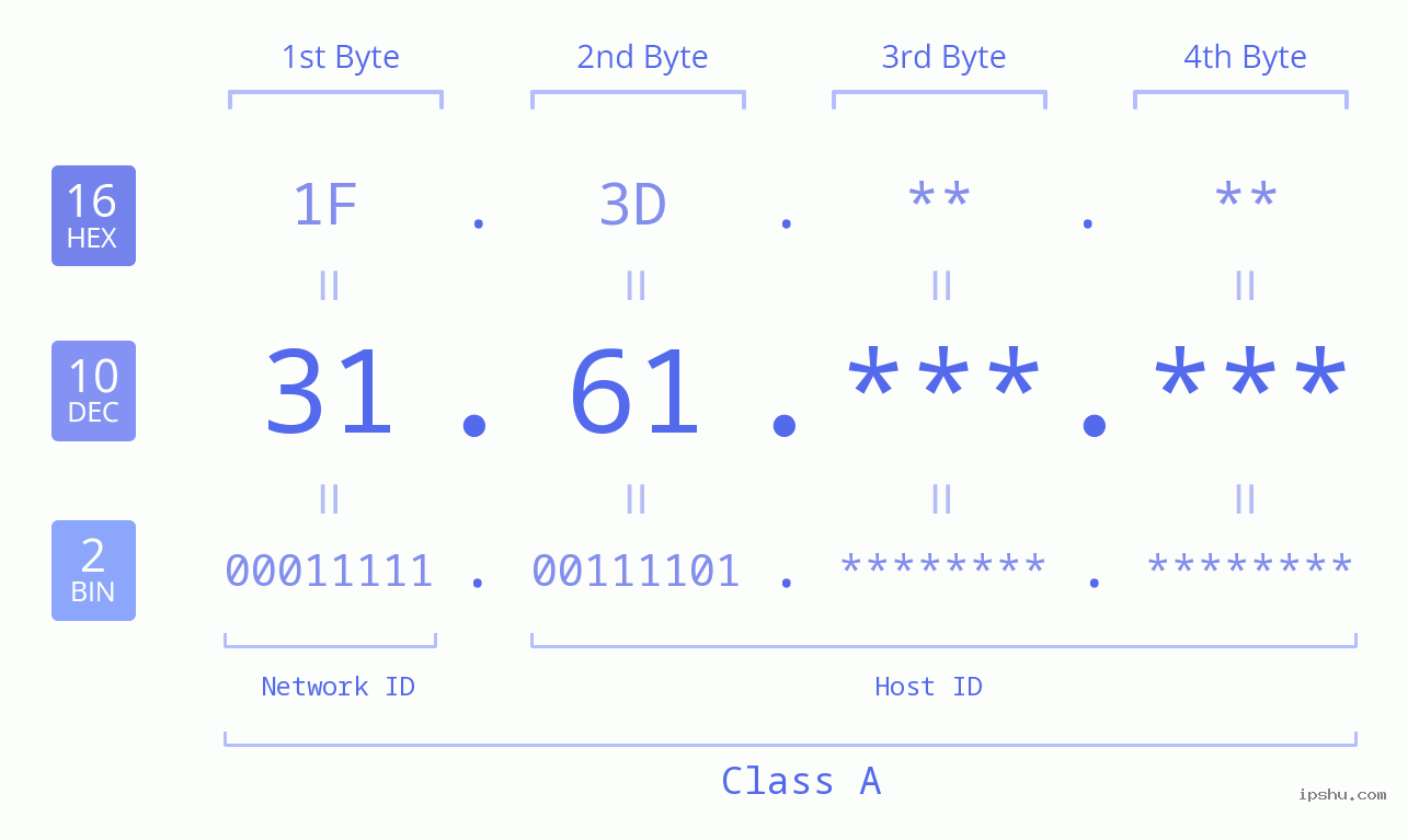 IPv4: 31.61 Network Class, Net ID, Host ID