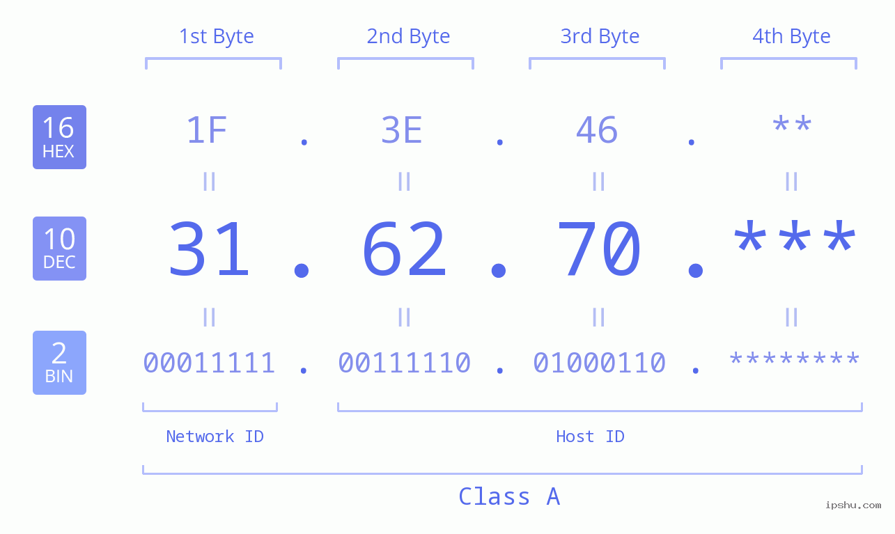 IP Address: 31.62.70 Data Structure Chart BIN DEC HEX IPv4: 31.62.70 Network Class, Net ID, Host ID