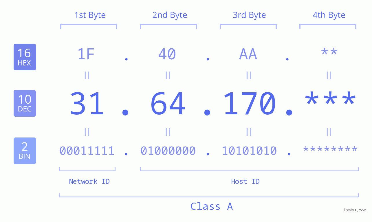 IP Address: 31.64.170 Data Structure Chart BIN DEC HEX IPv4: 31.64.170 Network Class, Net ID, Host ID