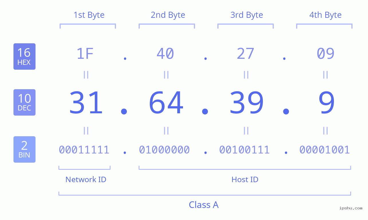 IPv4: 31.64.39.9 Network Class, Net ID, Host ID