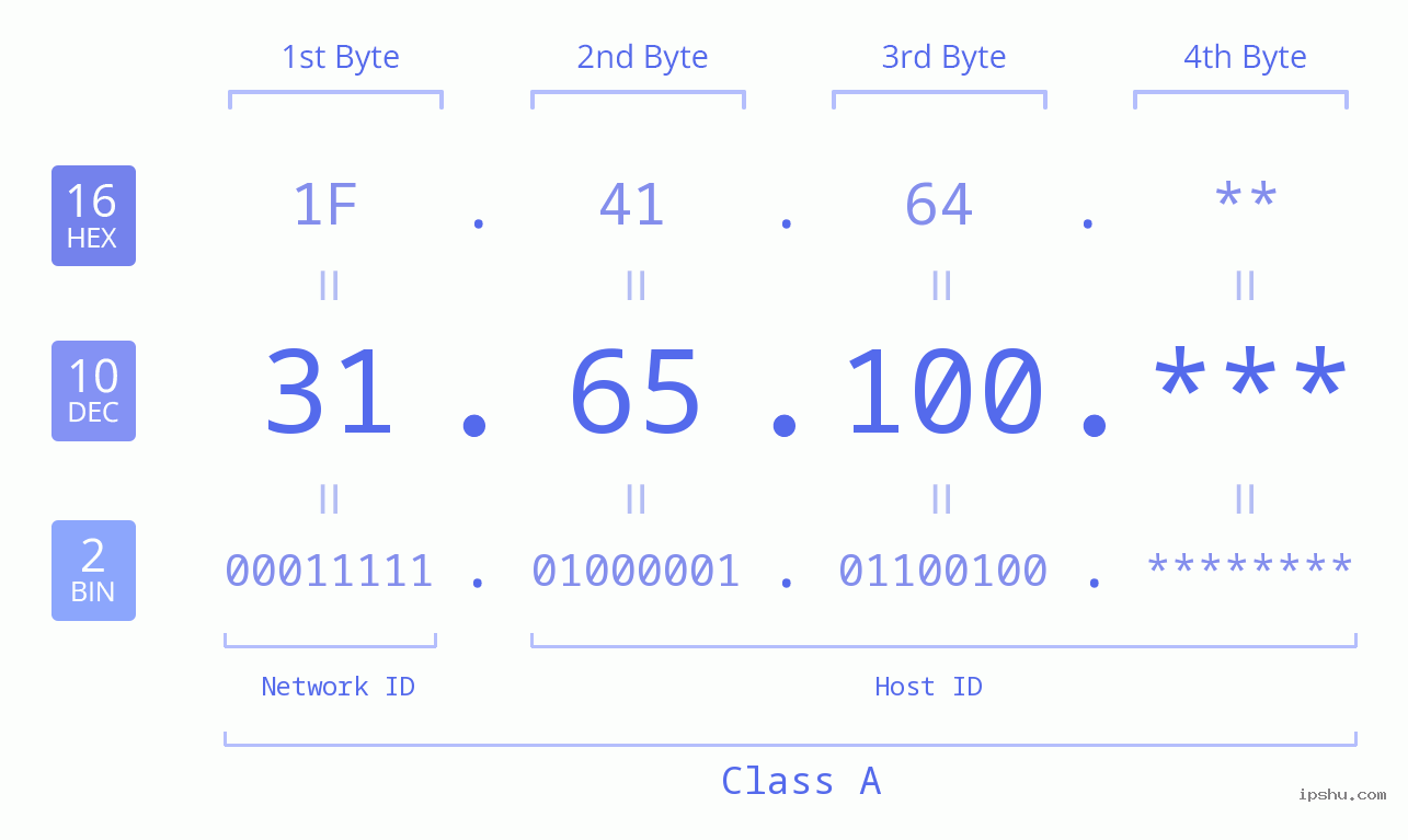 IP Address: 31.65.100 Data Structure Chart BIN DEC HEX IPv4: 31.65.100 Network Class, Net ID, Host ID