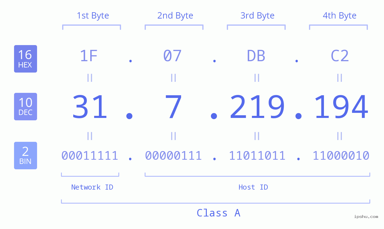 IPv4: 31.7.219.194 Network Class, Net ID, Host ID