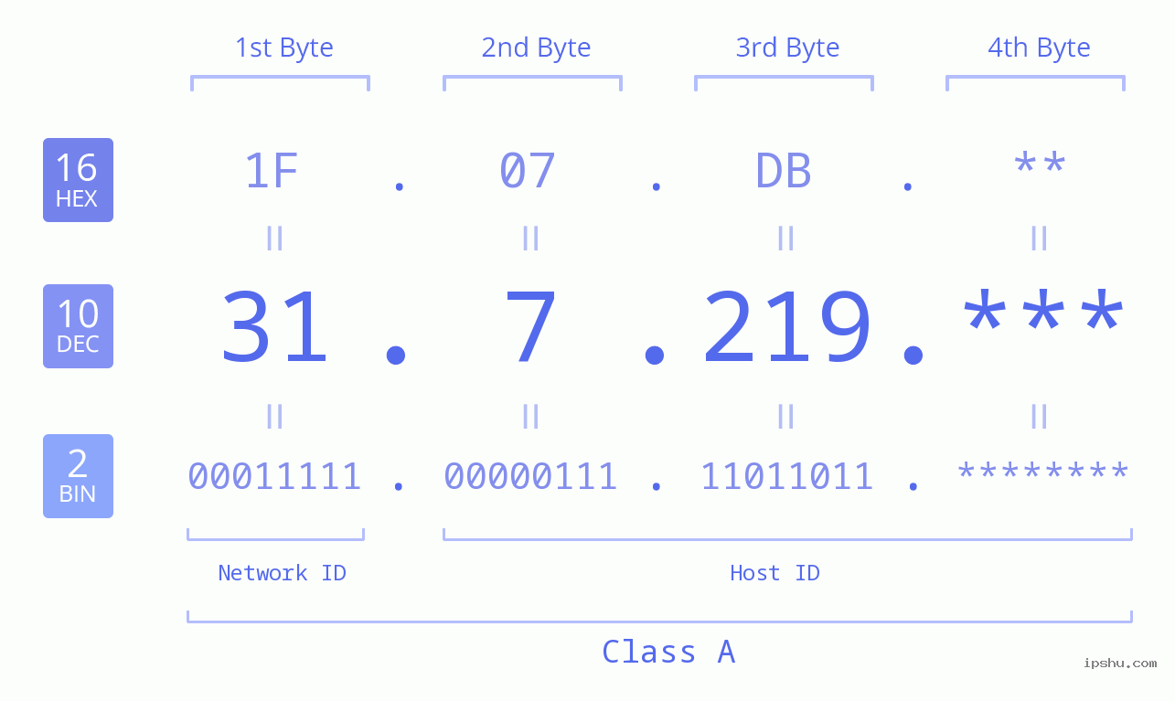 IP Address: 31.7.219 Data Structure Chart BIN DEC HEX IPv4: 31.7.219 Network Class, Net ID, Host ID