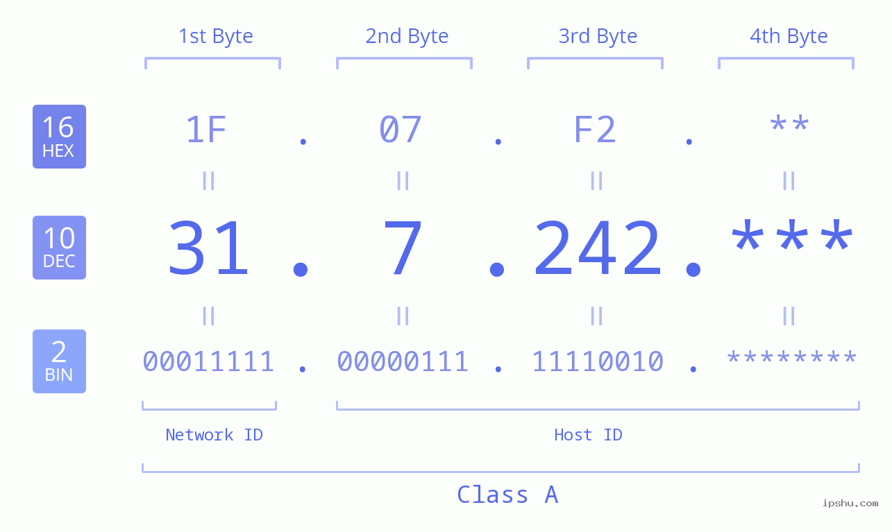 IP Address: 31.7.242 Data Structure Chart BIN DEC HEX IPv4: 31.7.242 Network Class, Net ID, Host ID
