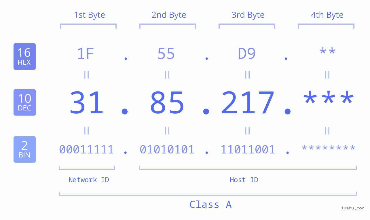 IP Address: 31.85.217 Data Structure Chart BIN DEC HEX IPv4: 31.85.217 Network Class, Net ID, Host ID