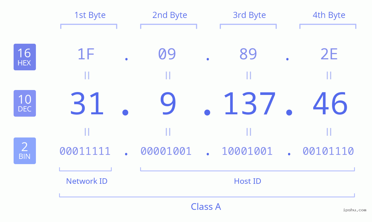 IPv4: 31.9.137.46 Network Class, Net ID, Host ID