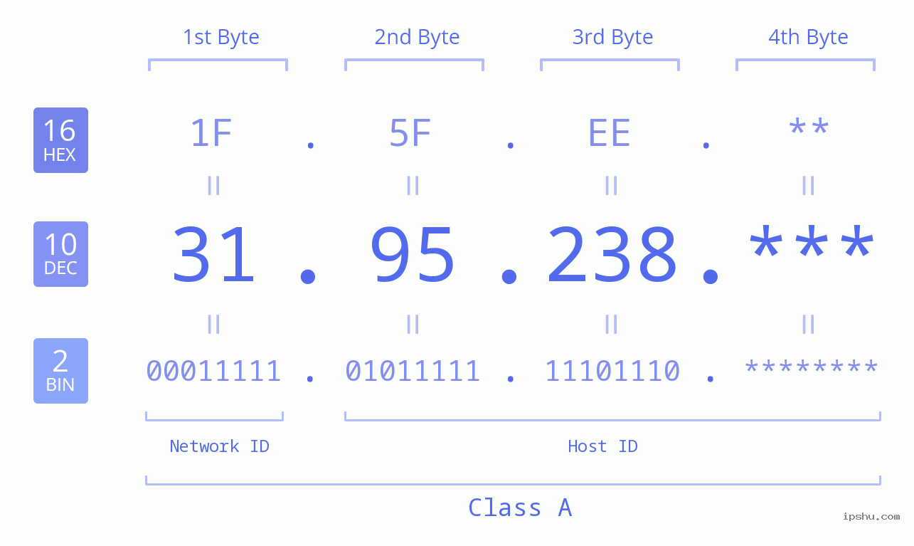 IP Address: 31.95.238 Data Structure Chart BIN DEC HEX IPv4: 31.95.238 Network Class, Net ID, Host ID