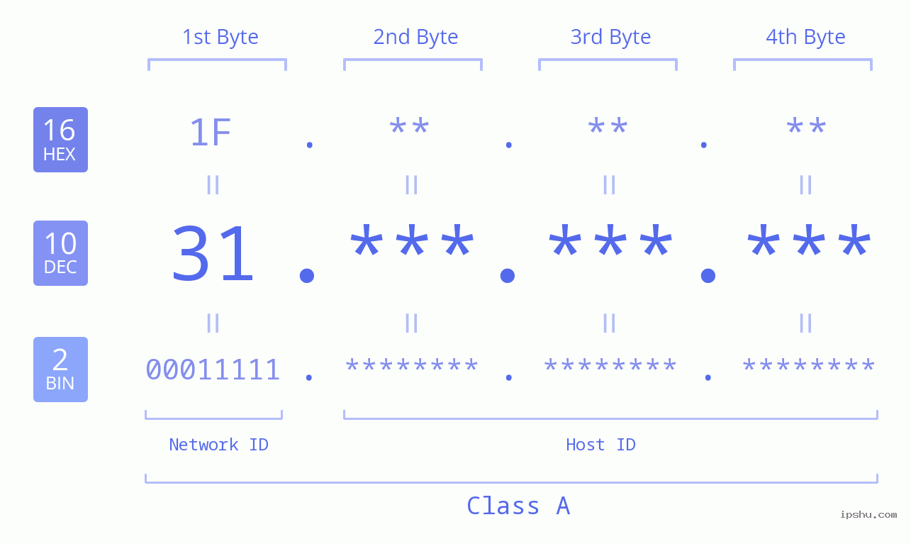 IPv4: 31 Network Class, Net ID, Host ID