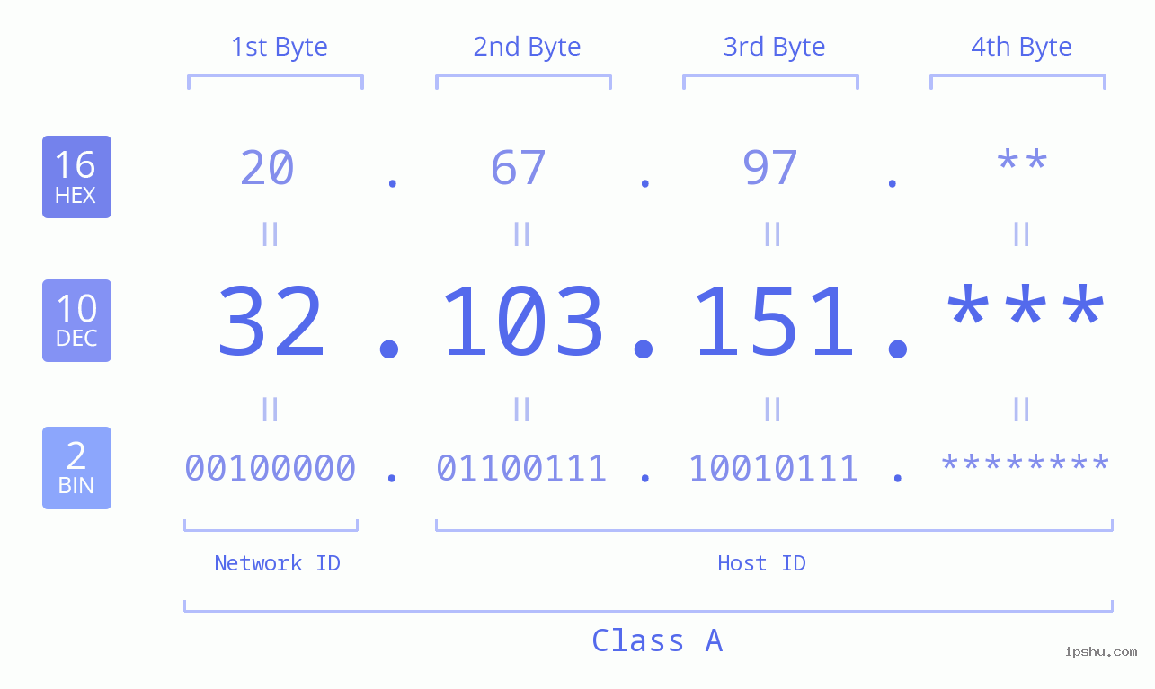 IP Address: 32.103.151 Data Structure Chart BIN DEC HEX IPv4: 32.103.151 Network Class, Net ID, Host ID