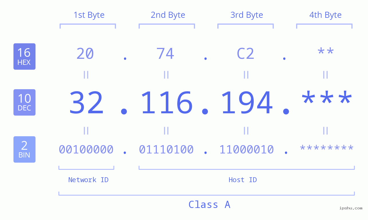 IP Address: 32.116.194 Data Structure Chart BIN DEC HEX IPv4: 32.116.194 Network Class, Net ID, Host ID
